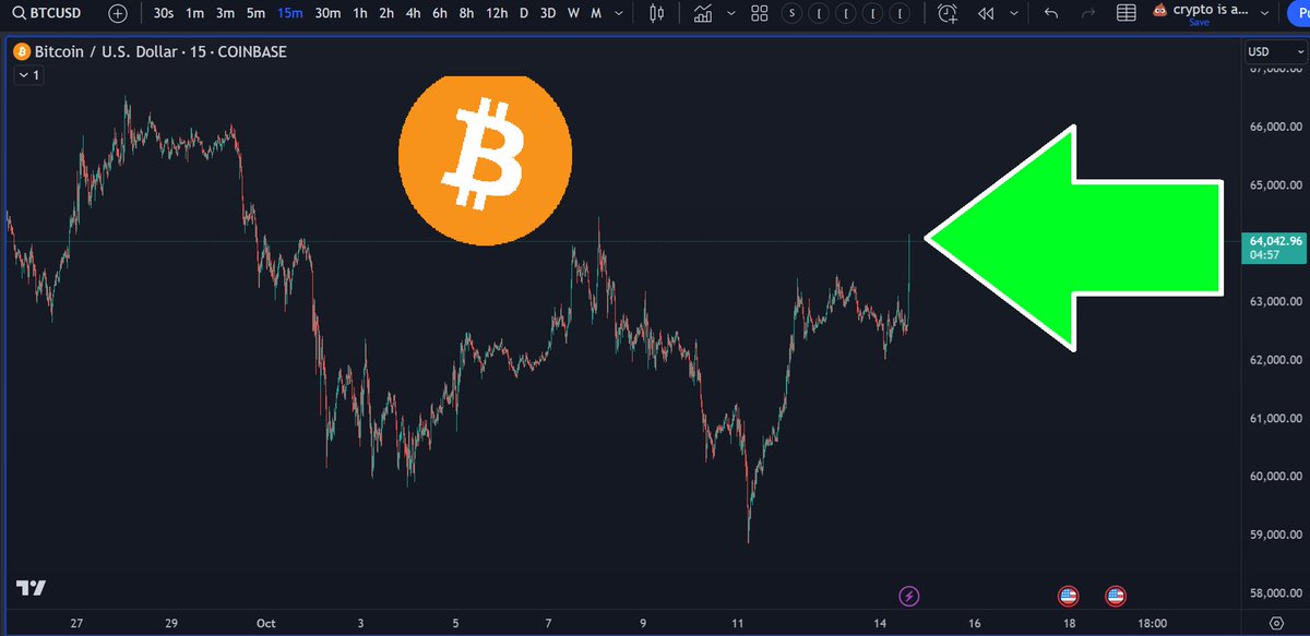 yourfriendSOMMI's tweet photo. ❤️💛💚💙

🚨 BREAKING: Bitcoin hits $64,000

🟩🟩🟩 https://t.co/9GIkjFwtKr