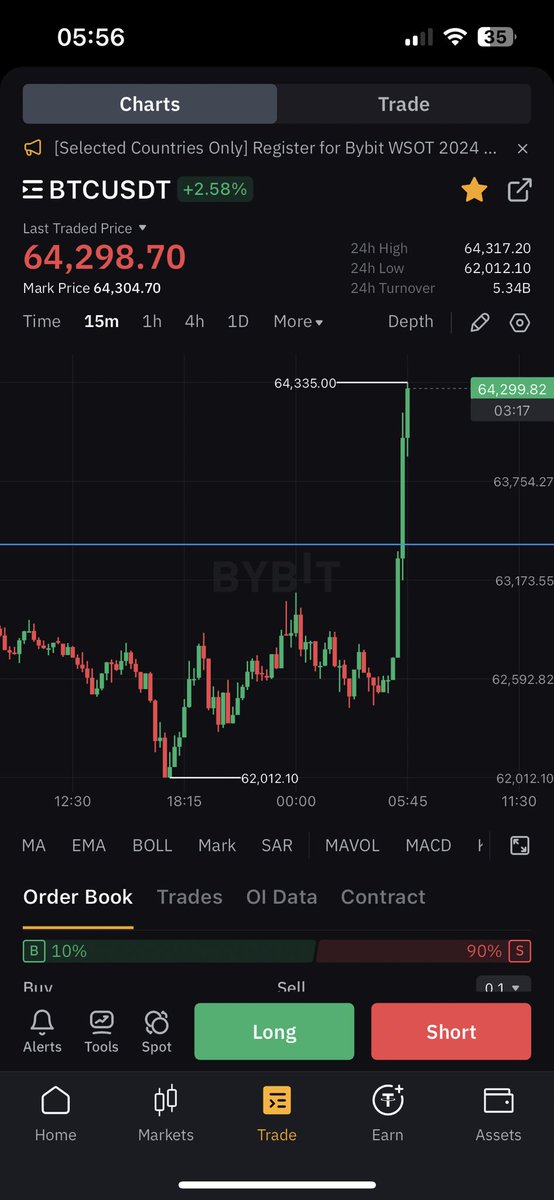 Scamo21's tweet photo. #Bitcoin is pumping to 64k

How did this rapid increase come about🤔

#BTC #bybit #trade #long #bullmarket #oktober #binance #64k https://t.co/7O2i6FpvwT