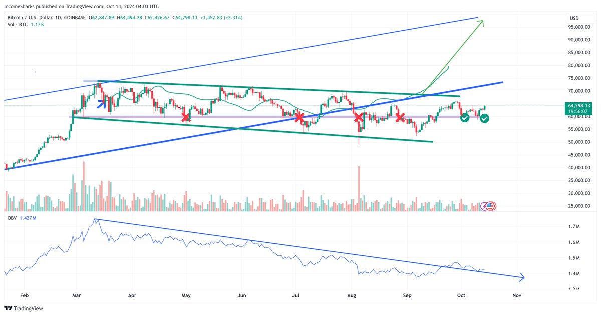 IncomeSharks's tweet photo. #Bitcoin - Chart looks good but never celebrate or chase a Sunday pump. You should be in by now if you are going to play this. Save the bullish tweets for Monday if it holds and then get ready for the second half of #Pumptober. https://t.co/F3At9JgIuG