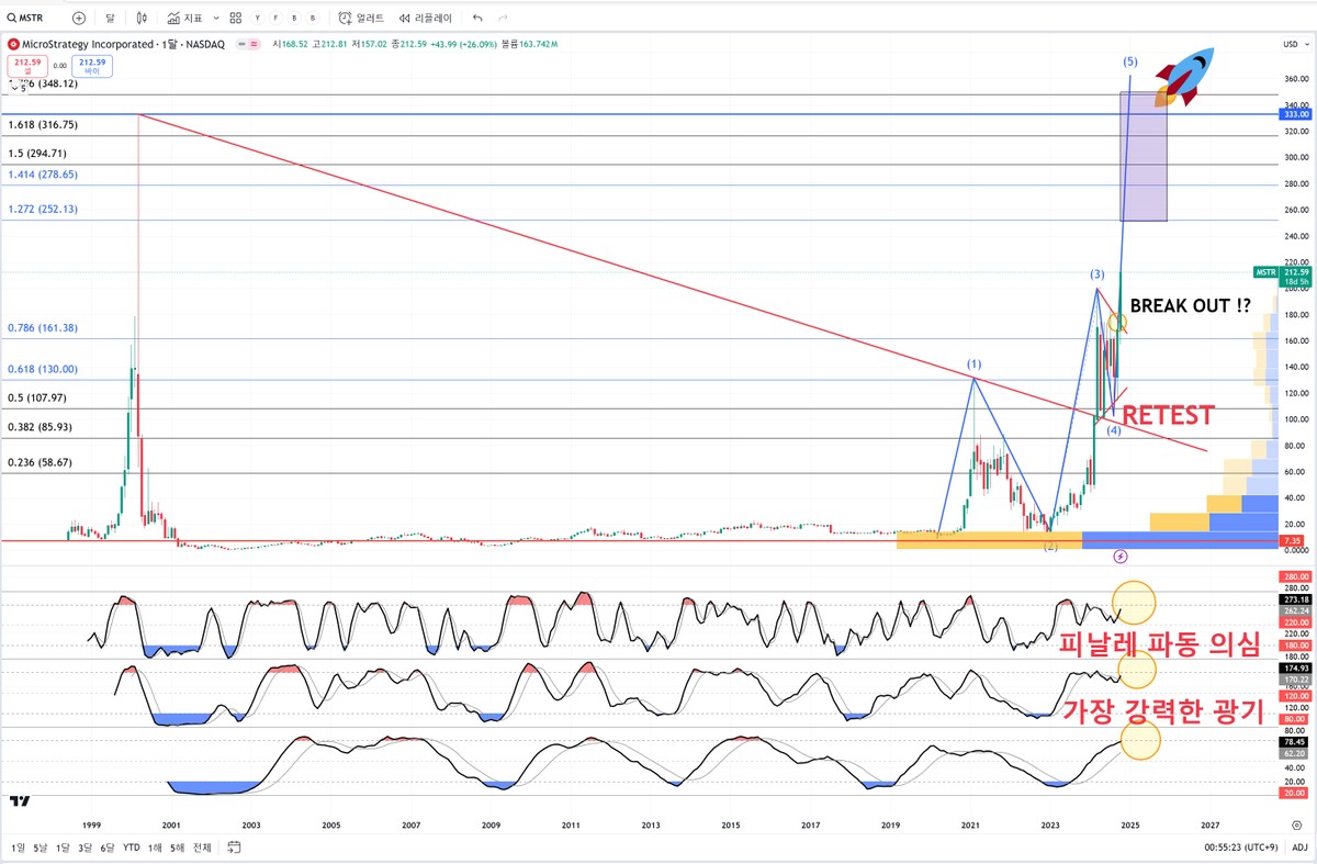 MSTR #MSTU #MSTX #MSTZ #SMST MSTR 관련주 매매 복기 1. 9월 경 기타 코인주식들의 부진으로 어떤게 가장 잘  갈까 계속 연구했었음. MSTR이 여러 지표 및 테마로서 잘 갈것이라고 판단. 9월 초 114