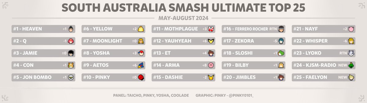 Big Cheese Grassroots Gaming (@bigcheese_gg) on Twitter photo As always, accompanying this is the full Top 25 for the same season, with a graphic also made by <a href="/pinky0101_/">FP | pinky 🎀🖤</a> As always, accompanying this is the full Top 25 for the same season, with a graphic also made by <a href="/pinky0101_/">FP | pinky 🎀🖤</a>