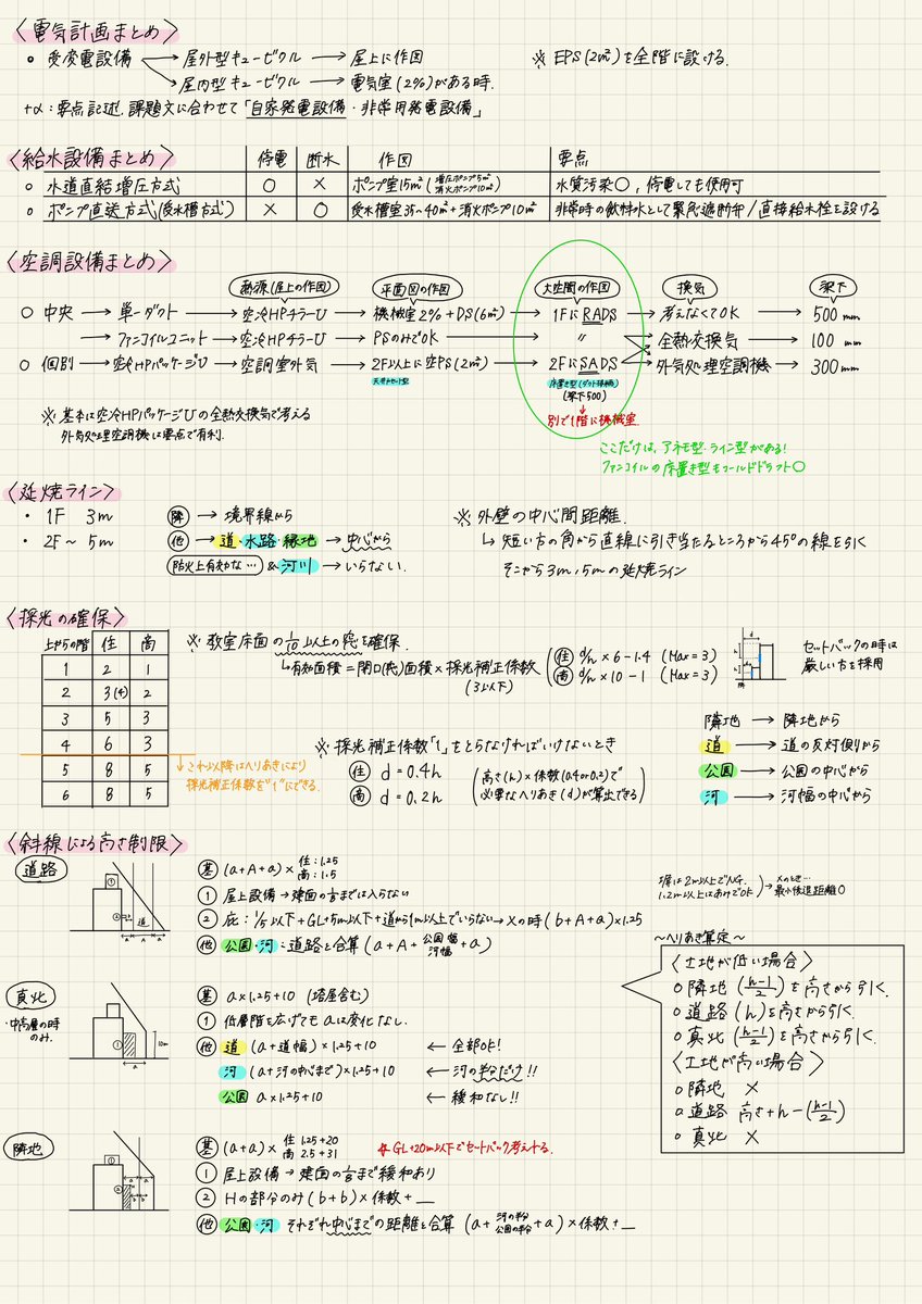 nnn5xx's tweet photo. 全力尽くしました

けど
・断面の室名間違えた
・方持ちスラブに自信満々に寸法まで書いて間違えた（たぶん）
・要点に書いたセキュリティゲートを作図に書き忘れ

あとは祈るだけです🥺

〜試験1週間前にまとめたもの〜 https://t.co/doM7TVV9za