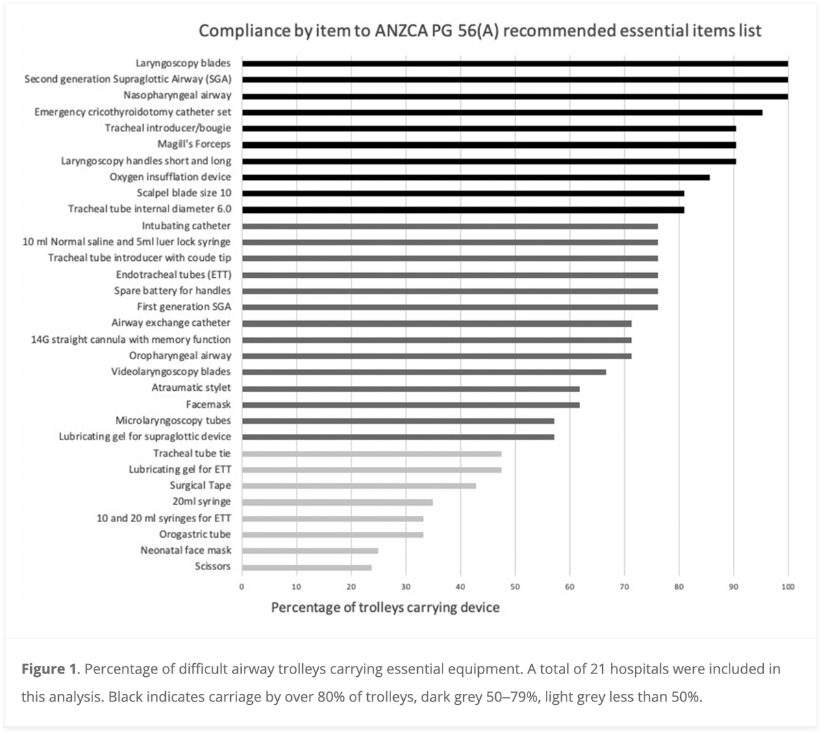 Anaesthesia and Intensive Care (@aicjournal) on Twitter photo A comprehensive audit of difficult airway trolleys in selected Victorian hospitals
<a href="/lowebrad/">Dr Pierre Bradley</a> <a href="/drdavidbrewster/">David Brewster</a> <a href="/Austin_Health/">Austin Health</a> <a href="/Cabrinihealth/">Cabrini</a> <a href="/AlfredHealth/">The Alfred</a> <a href="/MonashUni/">Monash University</a> <a href="/thewomens/">The Royal Women’s Hospital</a>
journals.sagepub.com/doi/abs/10.117… A comprehensive audit of difficult airway trolleys in selected Victorian hospitals
<a href="/lowebrad/">Dr Pierre Bradley</a> <a href="/drdavidbrewster/">David Brewster</a> <a href="/Austin_Health/">Austin Health</a> <a href="/Cabrinihealth/">Cabrini</a> <a href="/AlfredHealth/">The Alfred</a> <a href="/MonashUni/">Monash University</a> <a href="/thewomens/">The Royal Women’s Hospital</a>
journals.sagepub.com/doi/abs/10.117…