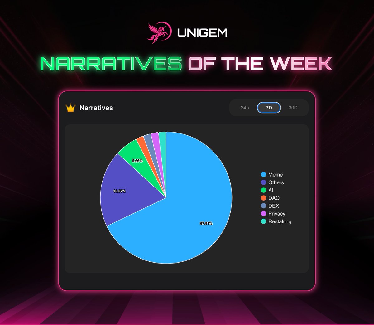 NARRATIVE OF THE WEEK 14 OCT 
Last week, memes continued to dominate the market narrative, even on ETH. 
Could we be witnessing the beginning of a meme super cycle?

With solid research skills and the support of the UniGem bot, Utility Lowcap Token enthusiasts still have a chance