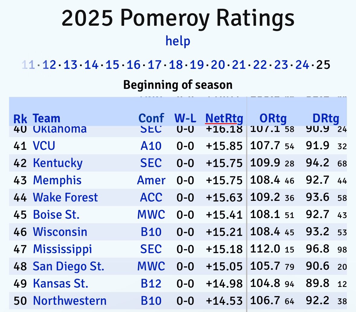 KenPom’s preseason rankings have been released with San Diego State checking in at #48 overall. #CatapultU 

kenpom.com/index.php?y=20…
