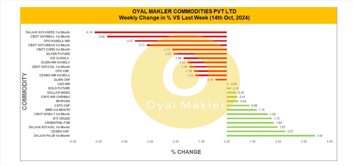 Mukesh99571102's tweet photo. Week on Week Changes #Palm #BMD #CPO #Malaysia #Indonesia #CDSBO #Cbot #SoybeanOil #Sunflower #Argentina #Brazil #Ukraine #Russia #ImportMargins #India #Import #VegOils #IncrEdibleOils #OyalMakler https://t.co/e2vtecmmPY