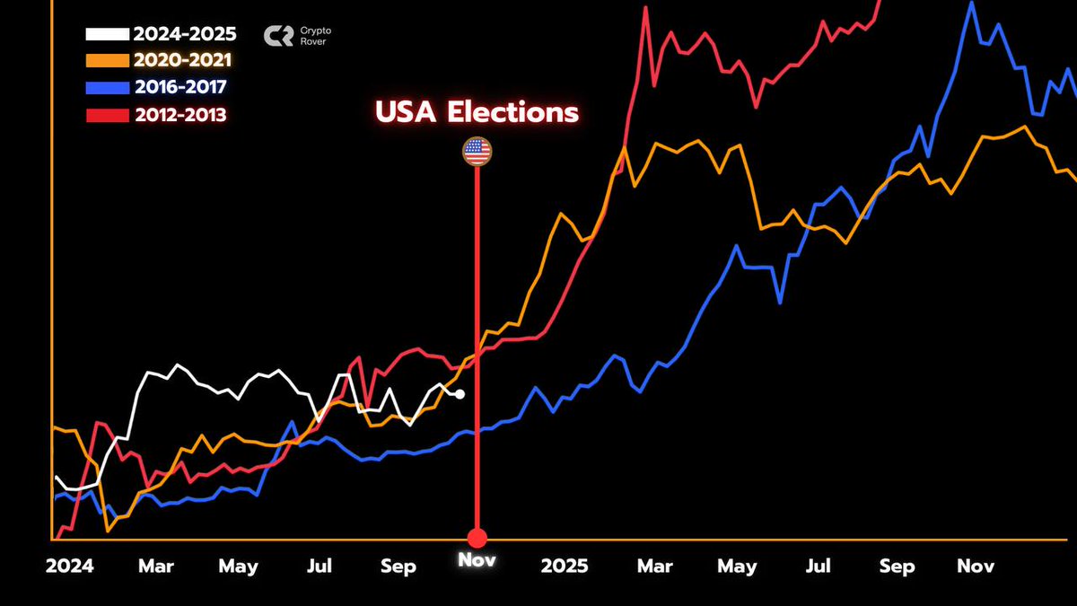 The #Bitcoin bull market will start after the U.S. election!