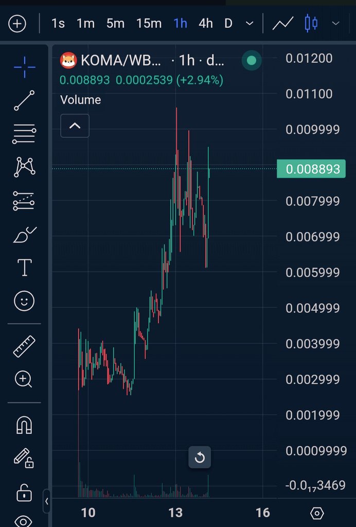 Daliousss's tweet image. If there’s ever a Guinness record for the fastest ATH breaker, @komacoinbsc would definitely take the crown! Its hitting ATH after ATH for three consecutive days, reaching an all-time high of $10M and currently sitting at $8.8M. I’m just wondering what the next ATH’s gonna look…