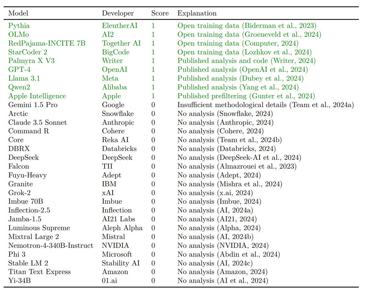 percyliang's tweet photo. Position: When a foundation model developer reports a test score, they should report the corresponding train-test overlap.  Does this happen?  Based on public documentation, only 9/30 language models have train-test overlap for the test sets they report on (or have open data). https://t.co/LozRUIjeYi