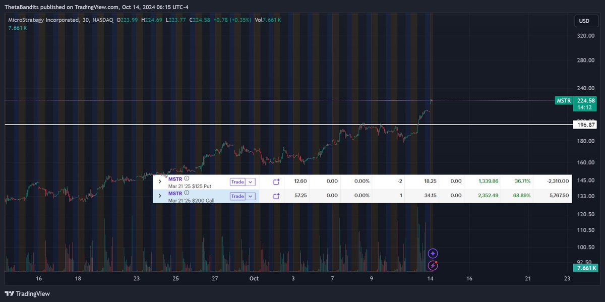 <a href="/ThetaBandits/">Theta Bandits</a> We teach strategies that allow you to attack stocks and futures. Here is one example from our Funded Trader Program. From student to funded accounts. $MSTR synth long. Few spots remain, DM for info on the next semester of classes!