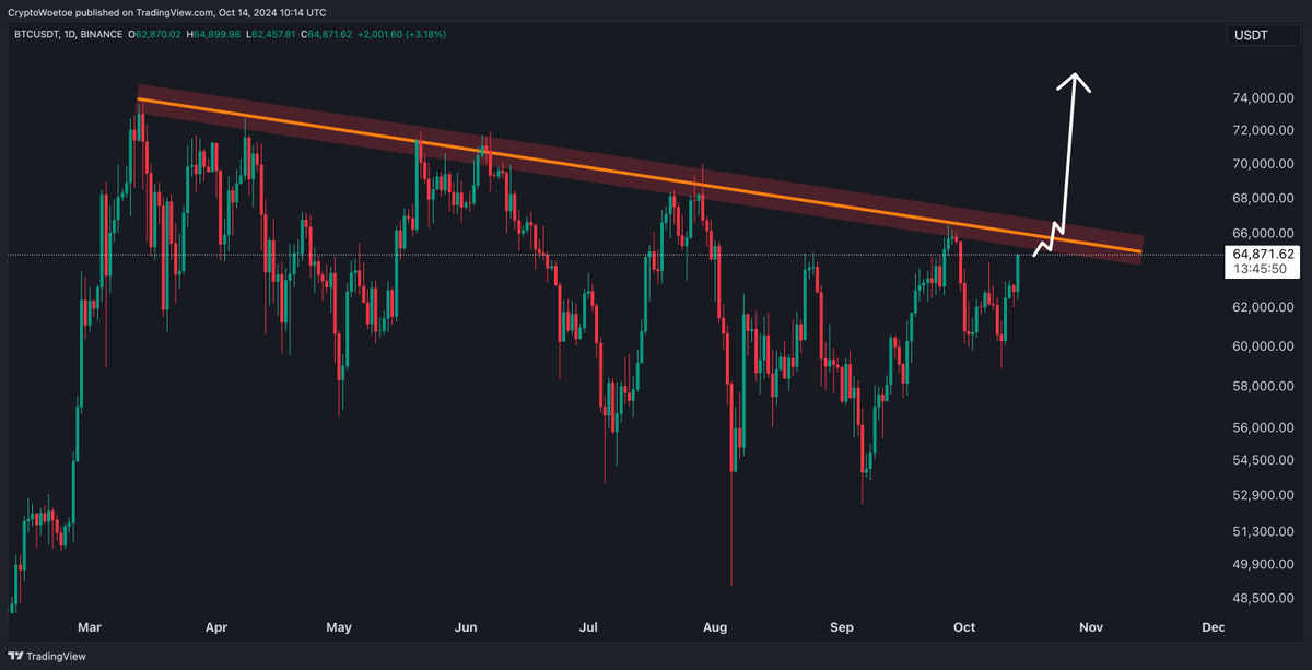 cryptowoetoe's tweet photo. We have been ranging for 220+ days by now.

We're so close to a break out I can smell it (again for the 5th time). Will this week be THE week?

#Bitcoin https://t.co/tMj5FmESvD