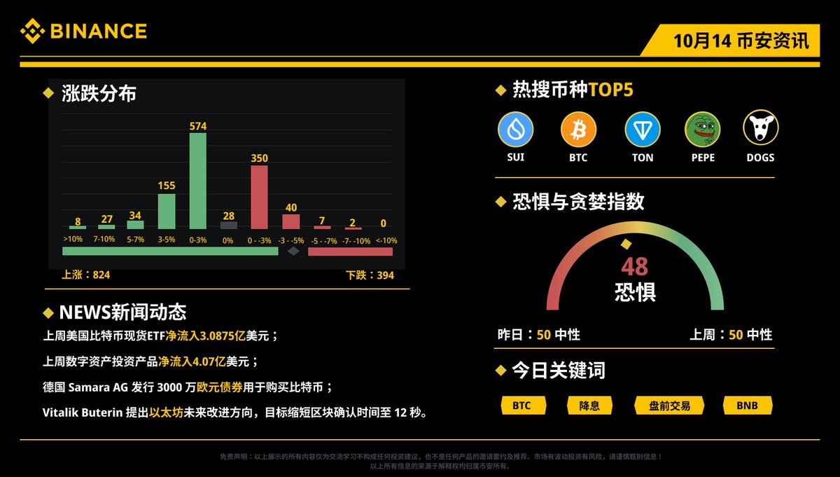 📰每日资讯看#币安！10月14日（周一）资讯小报热搜币种： $SUI $BTC $TON $PEPE $DOGS 🔸上周美国比特币现货ETF净流入3.0875亿美元；  🔸德国Samara AG 发行3000 万欧元债券用于购买比特币； 🔸Vitalik Buterin 提出以太坊未来改进方向，目标缩短区块确认时间至