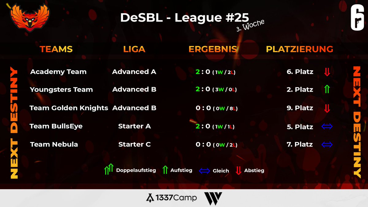 ❌DESBL❌

Die 3. Woche der <a href="/desbl/">DeSBL</a> Liga #25 ist vorbei und diesmal sieht es deutlich besser aus. 

Das YGS Team konnte sich den 3. Sieg in Folge holen. Das AC  Team und Team BullsEye haben sich ihren 1. Sieg geholt! 🥳💪

Es bleibt spannend!

#esportsnews #GamingVibes