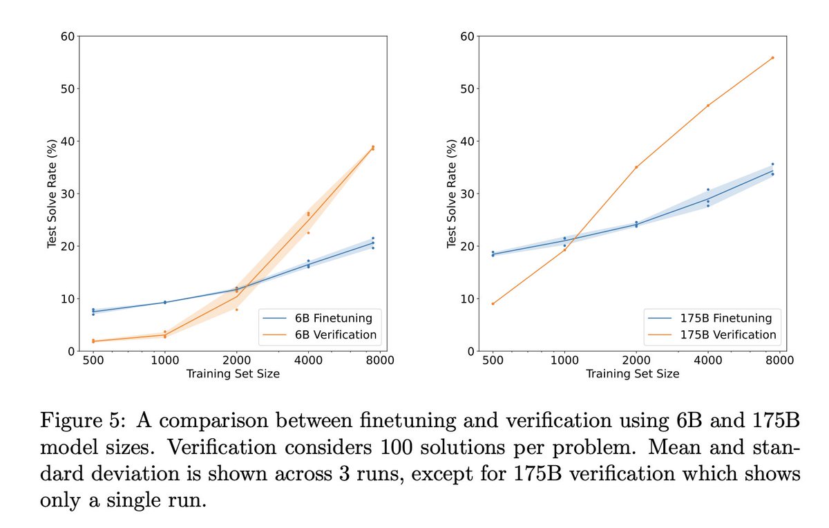 thomasahle's tweet image. This graph from Cobbe et al. (arxiv.org/pdf/2110.14168) shows that, given enough fine-tuning data, it&apos;s more valuable to spend it on training a verifier/judge than on actually fine-tuning(!)

Can we show a similar effect with many-shot examples in #dspy?