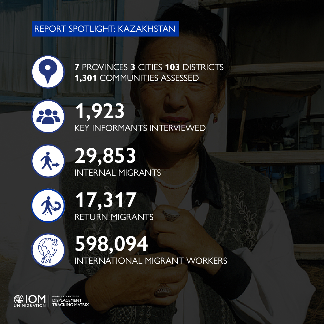 DTM_IOM's tweet image. Check out the latest DTM mobility assessment report from #Kazakhstan.

Data from 1,301 communities shows 598, 094 international migrant workers &amp;amp; 29, 853 internal migrants were hosted from 2020 to April 2024.

➡️ For more bit.ly/DTM-Kazakhstan… @IOM_ROVienna

#data4insight