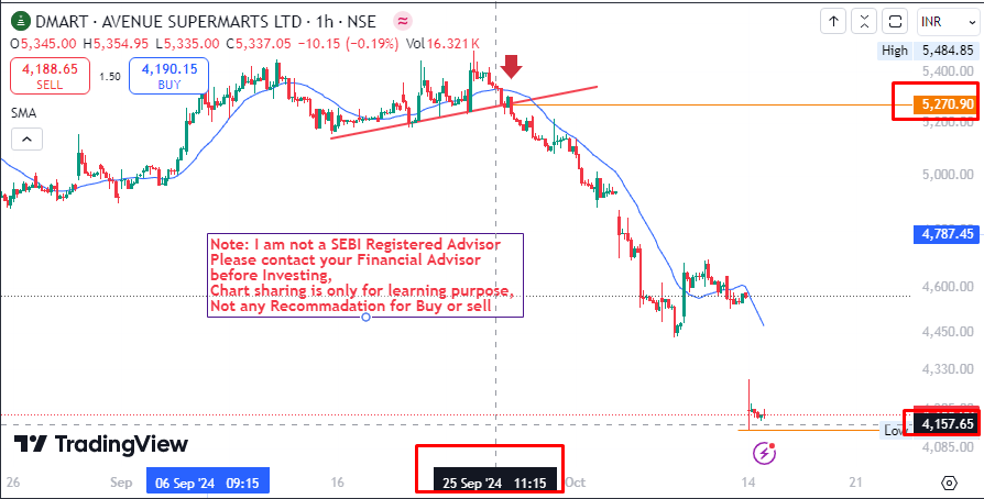 dna_ahuja's tweet photo. #DMART, #NSESTOCK< #indianstockmarket https://t.co/30teeaphhh