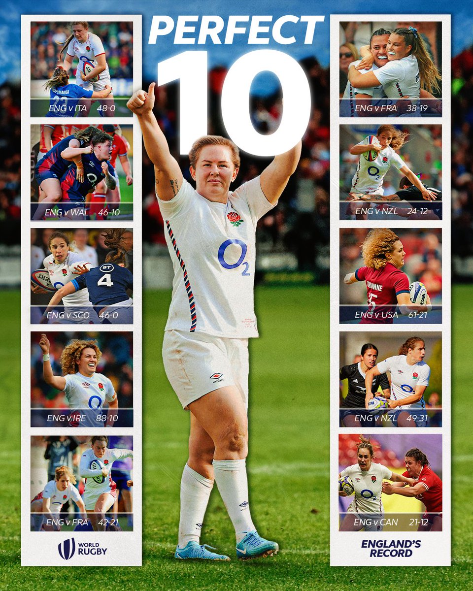 WorldRugby's tweet photo. 10 tests for England in 2024.
10 wins for England in 2024.

@redrosesrugby are in some form 👏🌹

#WXV | #GuinnessW6N https://t.co/dQxvgSf7tb