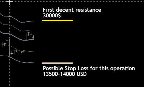 Portfolio Update: Long 1 unit at 22451$ dlvr.it/TFKG0T #ShortTermTrading