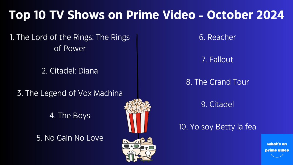 whatsonprime's tweet photo. 🍿Top 10 TV Shows on #PrimeVideo on October 2024.

🎞️🎬👇 https://t.co/6VED6ap6nq