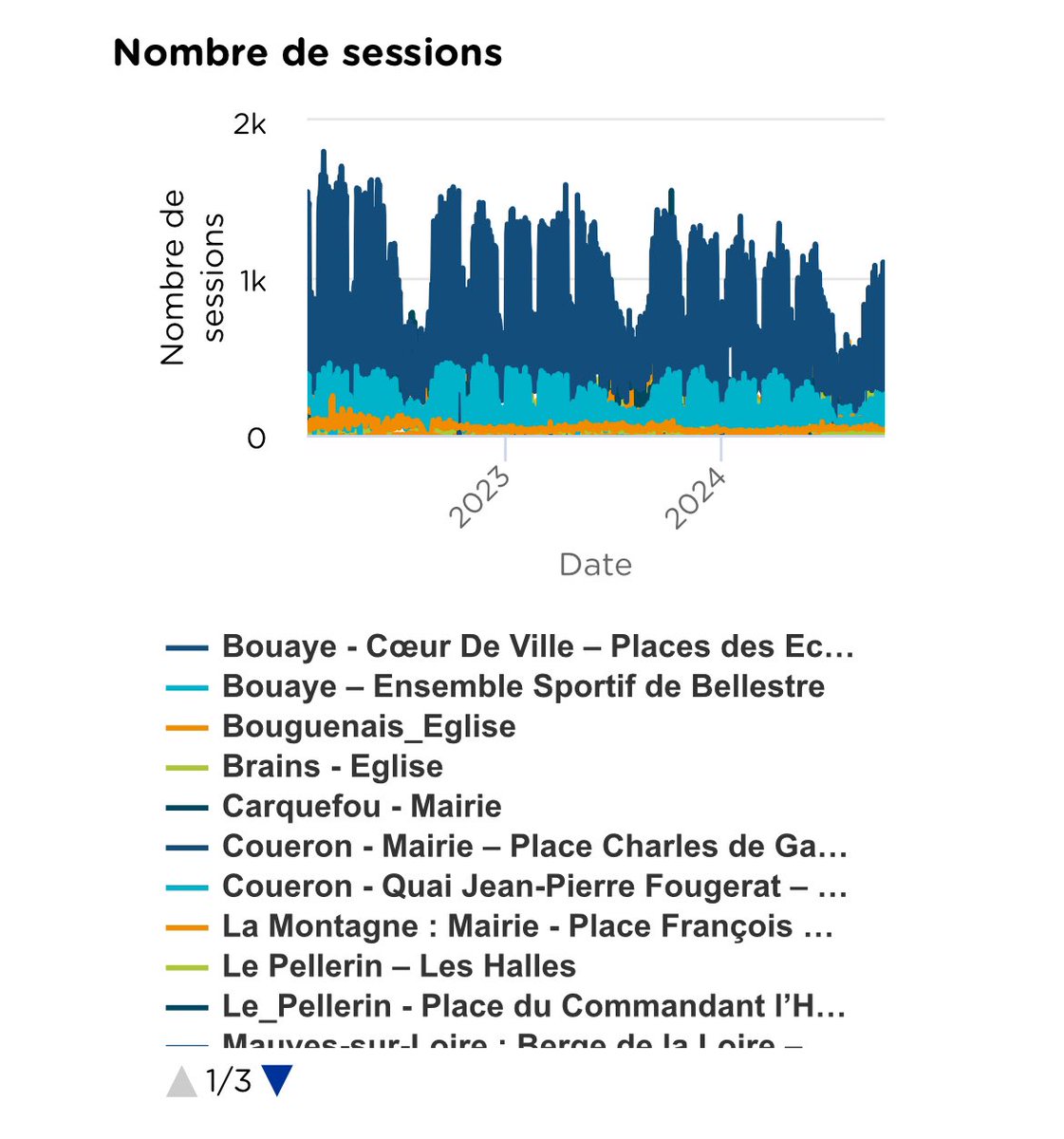 Nantes Wifi Public s'agrandit avec 26 sites et 3 lignes de transports sur <a href="/NantesMetropole/">Nantes Métropole</a>. Un enjeu social fort d'accès à internet gratuit et sécurisé pour tous. Un enjeu écologique car le wifi est une alternative à la 4G/5G. Le détail en open data : 
data.nantesmetropole.fr/pages/wifi_pub…