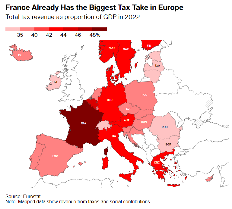 🇫🇷💰 - French government has few good options to tackle swelling budget deficit
• Country already has the highest tax-to-GDP ratio of all 27 EU member states
• Barnier has pledged to save €60bn in 2025 through €40bn in spending cuts and €20bn in tax increases