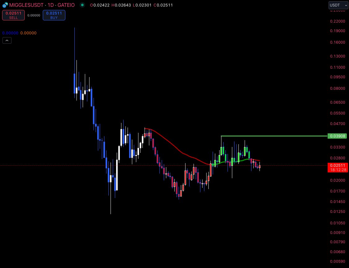 Catch #memecoins before they pump 10X 

like this one : 

COIN NAME : MIGGLES
MARKET CAP : 24 MILL 
CHART STRUCTURE : CONSOLIDATION 
META : BASE MEME ( CAT MEME ) 
HYPE : NO ONE IS LOOKING AT THIS 

IT'S YOUR CHANCE TO CATCH THIS ONE WHEN YOU SEE DAILY CLOSE AND FOLLOW UP ABOVE