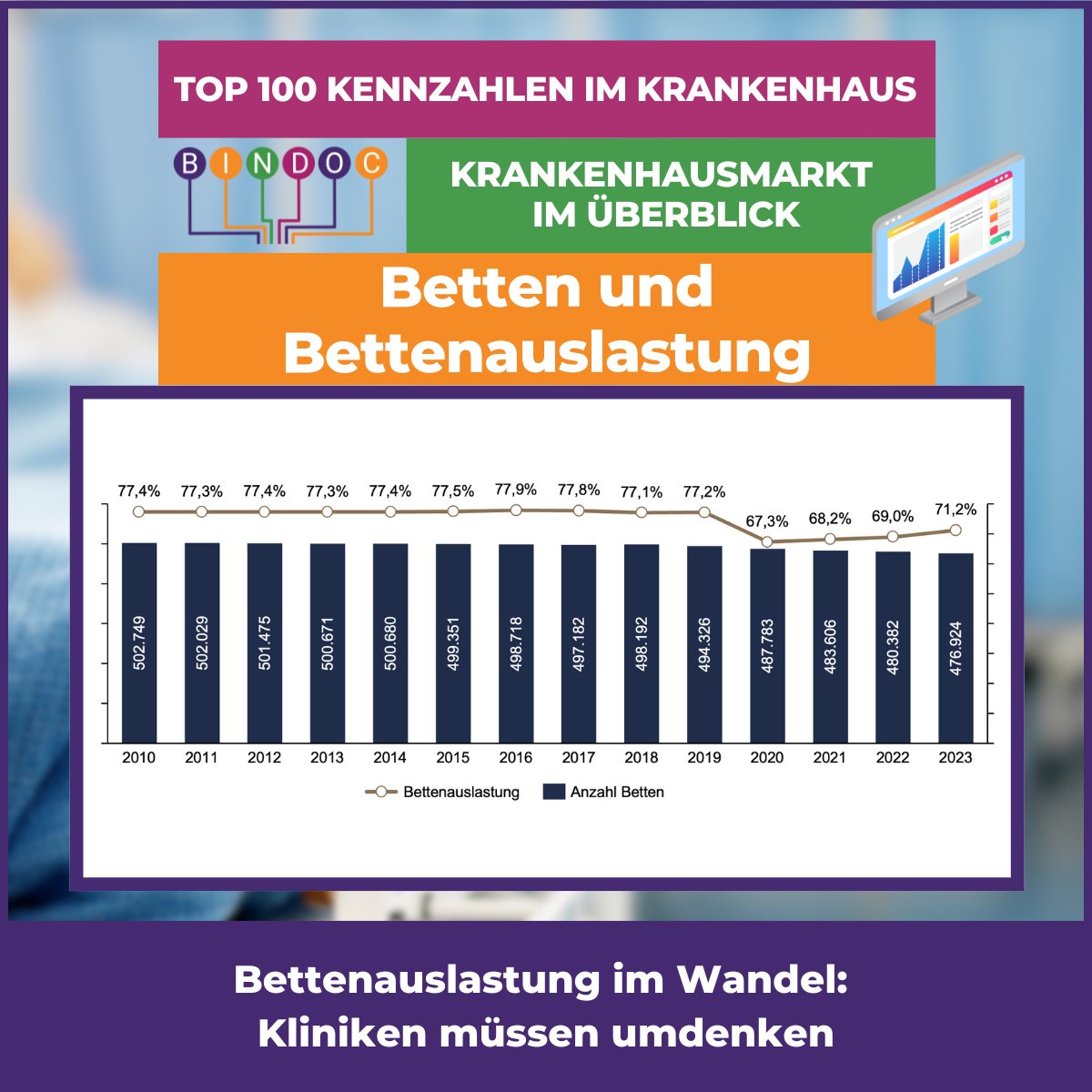 📉 Bettenauslastung sank seit 2020 um 6% auf 71,2%. Wie reagieren Kliniken? Sinkende Auslastung und Bettenzahl erfordern Anpassungen in der Kapazitätsplanung. #Krankenhaus #Gesundheitswesen #Effizienz