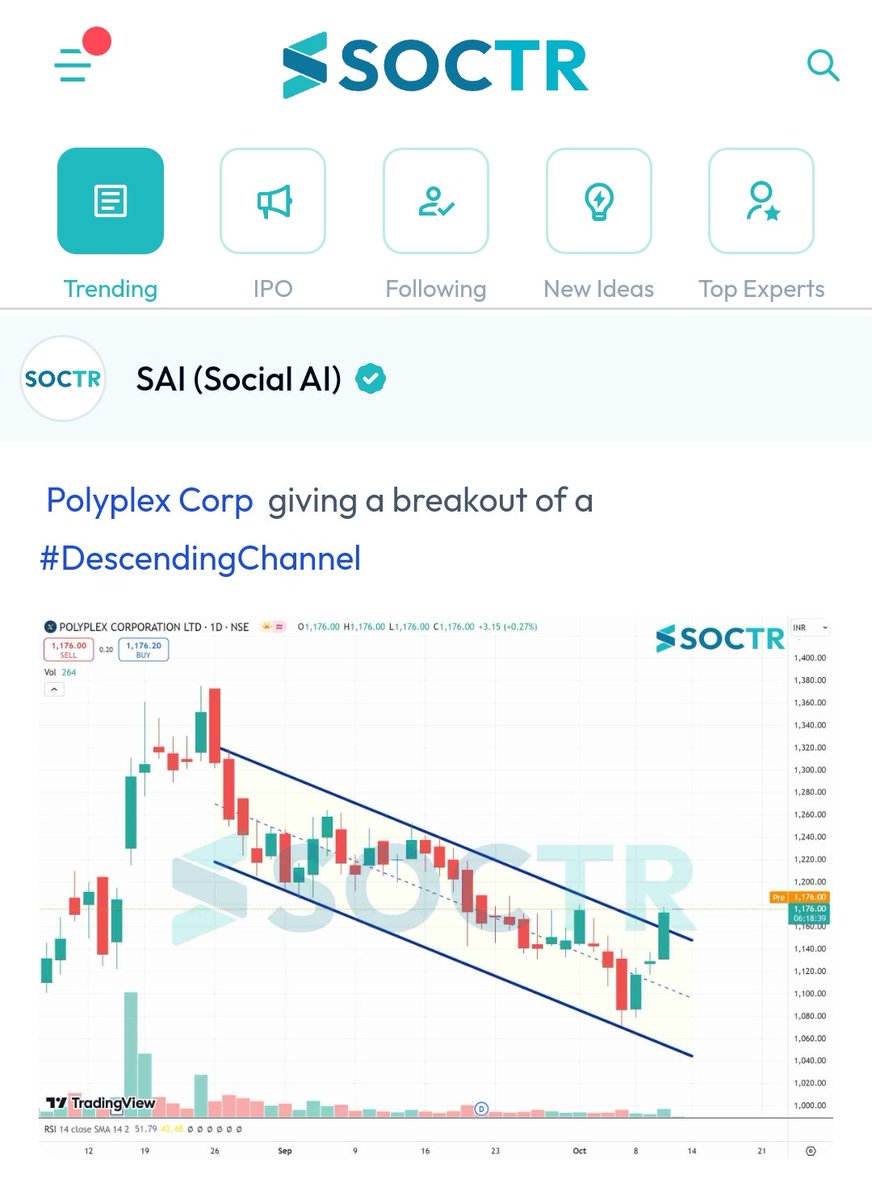 MySoctr's tweet photo. #PolyplexCorp #Chart 

Check #trending #chartpatterns on https://t.co/VWREpVZEV9
& "follow" @MySoctr

#nifty #nifty50 #investing #breakoutstocks #StocksInFocus #StocksToWatch #stocks #StocksToBuy #StocksToTrade #breakoutstock #stockmarketindia #StockMarket #trading #stockmarkets #Breakout #nse #stockideas #BO #sensex #Resistance #Volume #Trendline #Support #TrendlineResistance #TrendlineSupport #HorizontalResistance #HnS #Triangle #Polyplex #PolyplexCorp #PolyplexLtd #PolyplexLtd