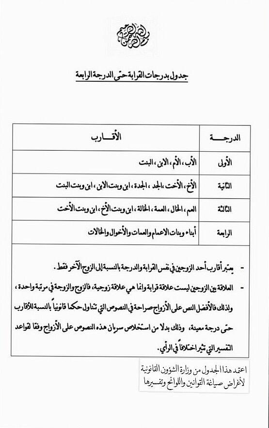 asadlawfirm's tweet photo. يختلط على كثير من مختصي الموارد البشرية بيان درجات القرابة عند البحث عنها وما قد يظهر بما يخص تشريعات دول أخرى.

 ارفق لكم الجدول المعتمد في التشريع العماني والصادر من وزارة العدل والشؤون القانونية لتحديد درجات القرابة تطبيقا لإجازة مرافقة المريض المادة (٨٤) بند ٩ https://t.co/Mwns85ASq0
