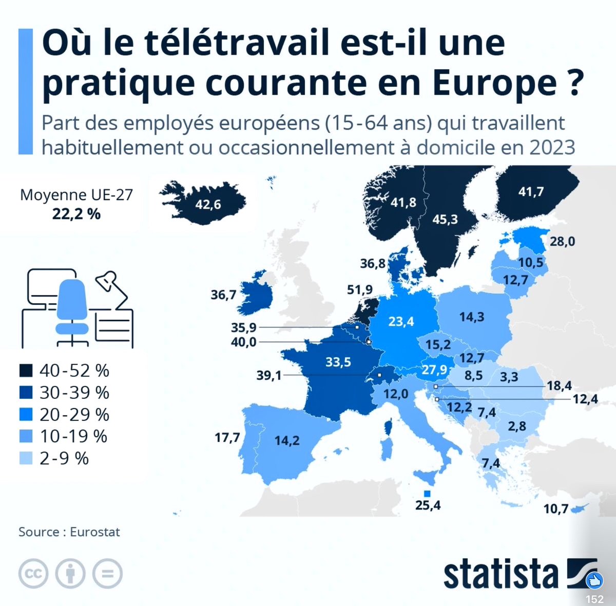 fadouce's tweet image. #télétravail 🇫🇷 Il concerne 33,5% des salariés qui travaillent occasionnellement ou régulièrement à distance
Où va pencher la balance à l’avenir?
Quelles stratégies des entreprises ? 
Comment vont réagir les salariés concernés?
via @vmilsant
lnkd.in/dY_DXA5E