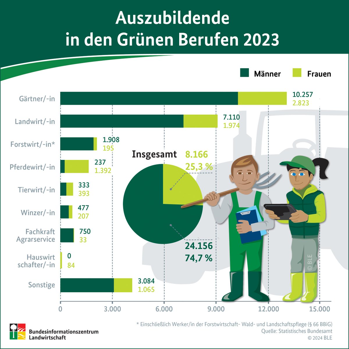 Während die Gesamtzahl der Auszubildenden in der Land- und Forstwirtschaft sowie Fischerei im Jahr 2023 zum zweiten Mal in Folge sank (-633 im Vergleich zum Vorjahr), entschieden sich erneut mehr Menschen für die Ausbildung zum Landwirt/zur Landwirtin.
➡️ fcld.ly/p2tqipl