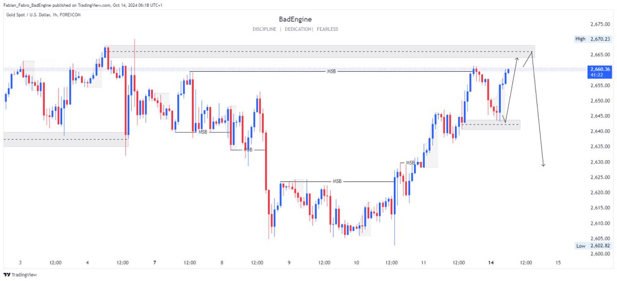 fabian_fabroo's tweet image. Happy New Trading Week, guys.  
It&apos;s going as analyzed.
#XAUUSD
#BadEngine

Like, follow and retweet if you are seeing this post