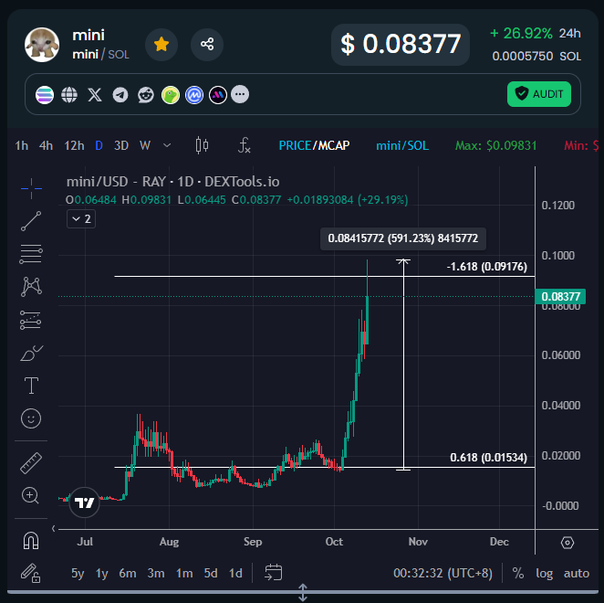 gem_insider's tweet image. Holyshttt $MINI just hit our first target in less than 2 weeks fam!!  😳

7x (+591%) profits in a span of 9 days is crazy.

This is what #altszn looks like and we are just getting started.