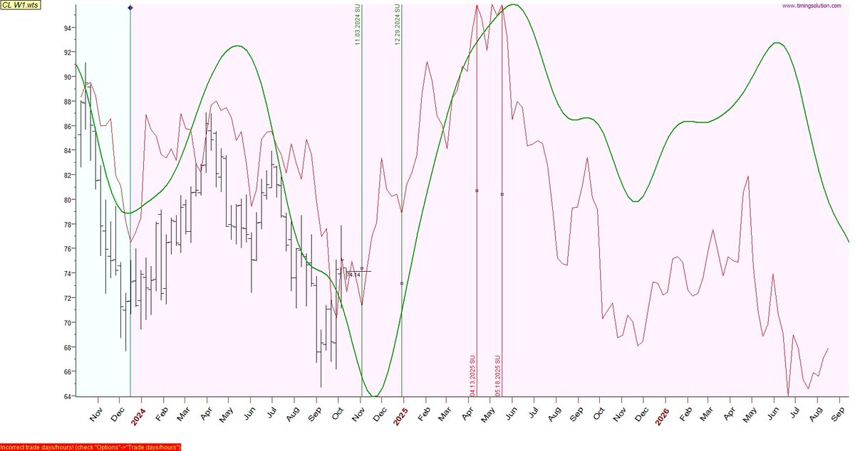 ivsergey's tweet photo. #CrudeOil is in the very beginning of its middle-term bullish phase till May 2025. It is perfectly driven by similarity vs Gold thin red line in a couple with Venus-Saturn Helio cycle. https://t.co/AvluL1S60D