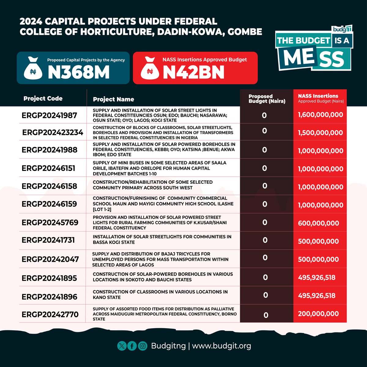 BudgIT Nigeria tweet media