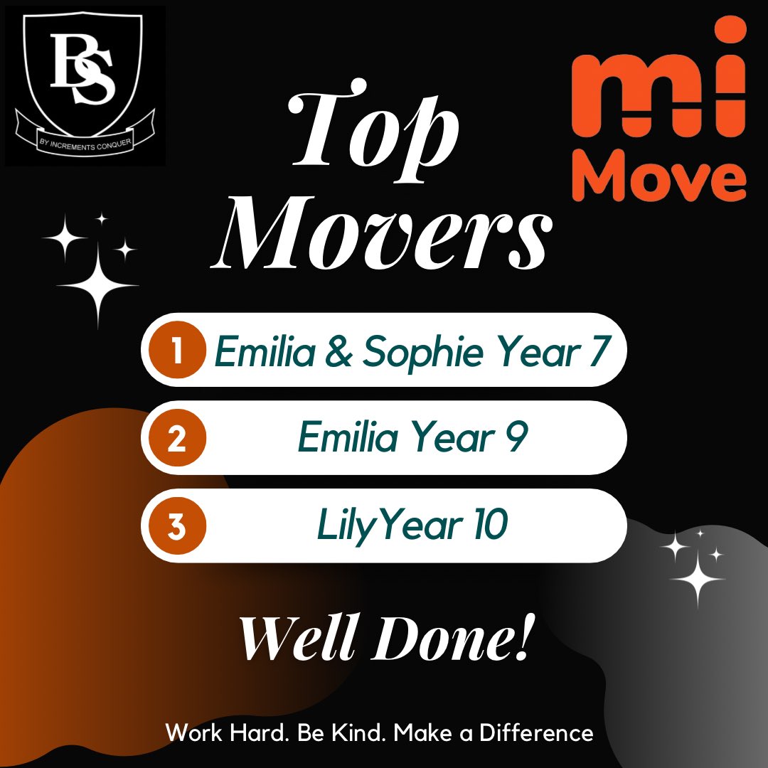 We continue to progress by increments as a school this week, think the rain scuppered some activity! But still we make progress, 31.4K to 31.5k minutes recorded. Well done to our top <a href="/miMoveApp/">miMoveApp</a> MiMovers this week! <a href="/BroadwaterNews/">Broadwater School News</a> #workhard #MakeADifference