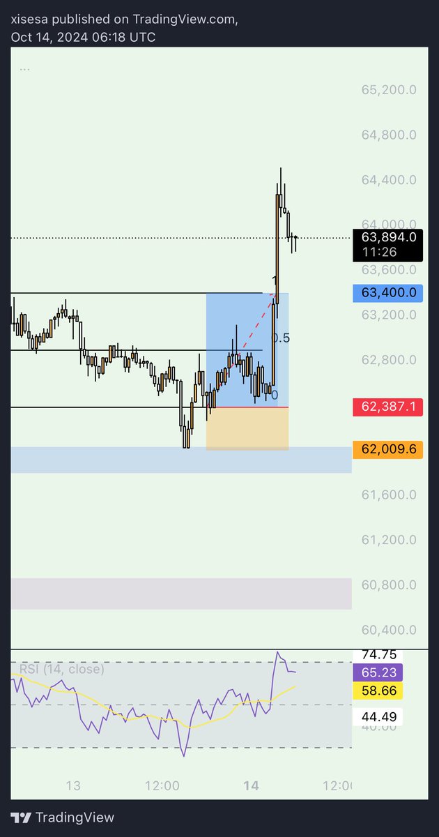 #BTC 30m yapıda işlem tplendi. Geri dönüşü ve günün açılışını 2.68r ile yapmak şuan pa god gibi hissetiriyor anlık