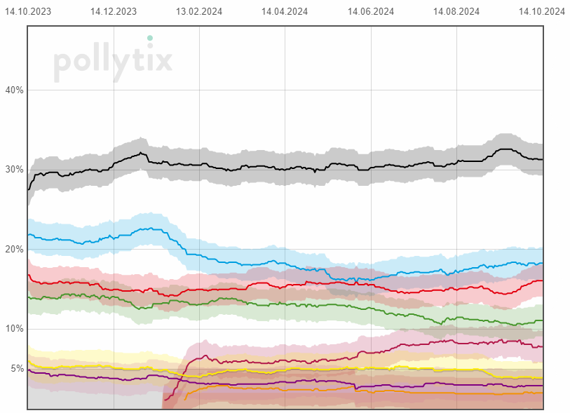 pollytix-Wahltrend tweet media