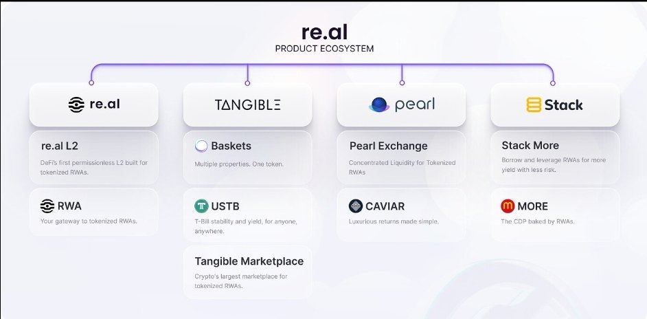 Getting more RWA content on your feed? 
Here’s a guide to navigate re.ai ecosystem for your #RWA needs

1️⃣ <a href="/real_rwa/">re.al</a> is Arbiturm Orbit's permissionless Layer 2 for tokenized real world assets.
<a href="/real_rwa/">re.al</a> team is also the brain behind 👇
2️⃣ <a href="/tangibleDAO/">Tangible 🏠💙</a> ( a