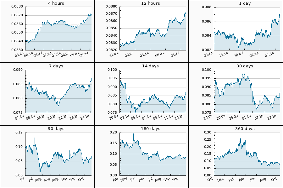 PumpDumpAlert's tweet image. 🟢 PUMP #OGN from 0.0807 to 0.0873 USDT = 8.18 %
$OGN #OriginProtocol #Origin_Protocol #Origin #Protocol #ogn_usdt