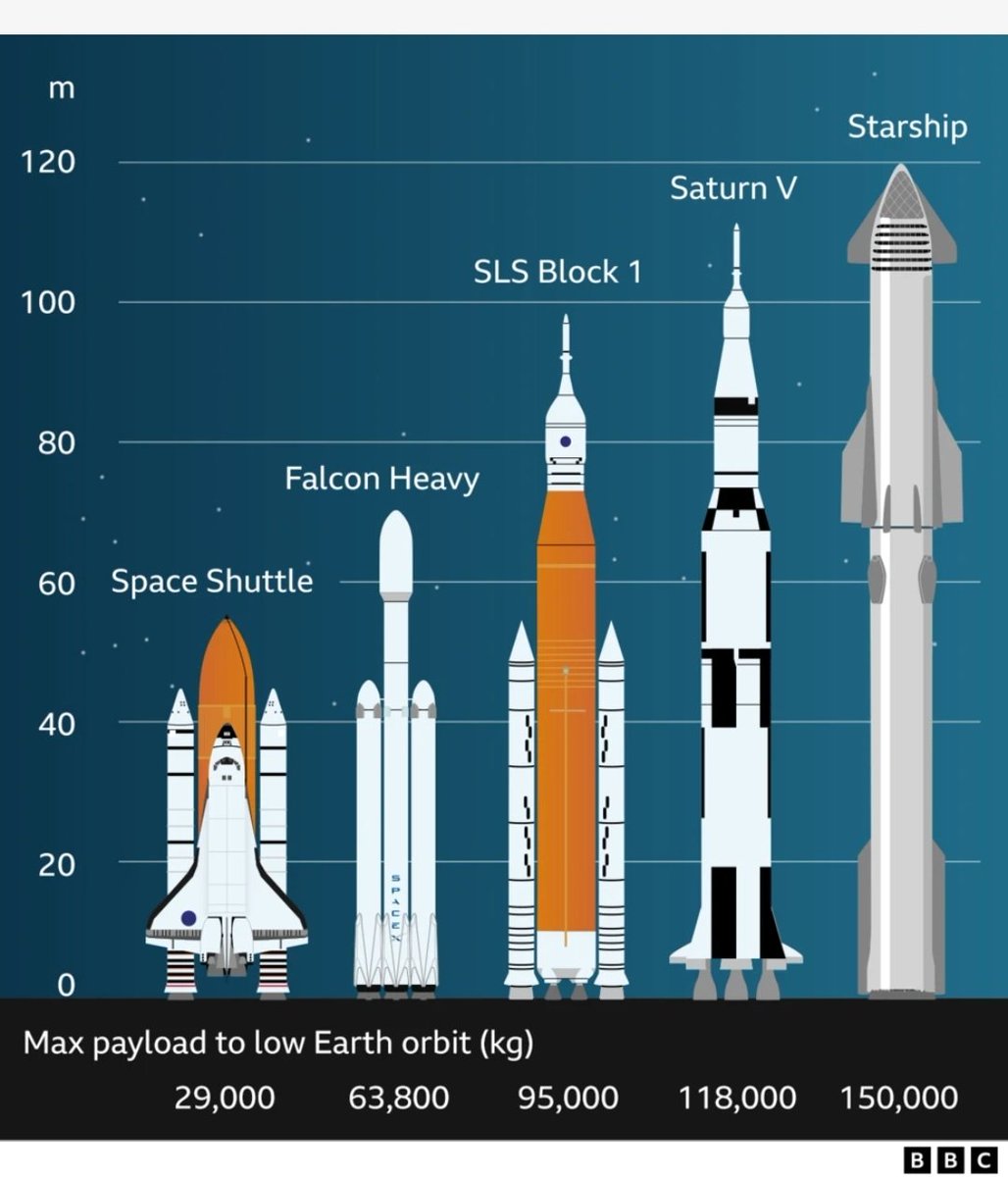 VoteRobinMillar's tweet image. ✅ Develop the world&apos;s largest and most powerful rocket @SpaceX Starship
✅ Launch it
✅ Return the booster within +/- 5mm
✅ Catch it with &apos;chopsticks&apos;

All in less time than the government took to do the paperwork.

Next? Refuel, reload and reuse.

#whatengineersdo
