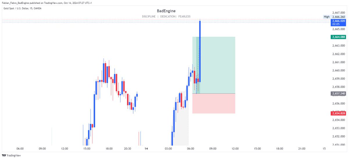 fabian_fabroo's tweet image. Missed entry. 
This setup is prior to my previous buy bias. This is a continuation entry I spotted, but my position didn&apos;t tagged.

#XAUUSD
#BadEngine

Like, follow and retweet if you are seeing this post