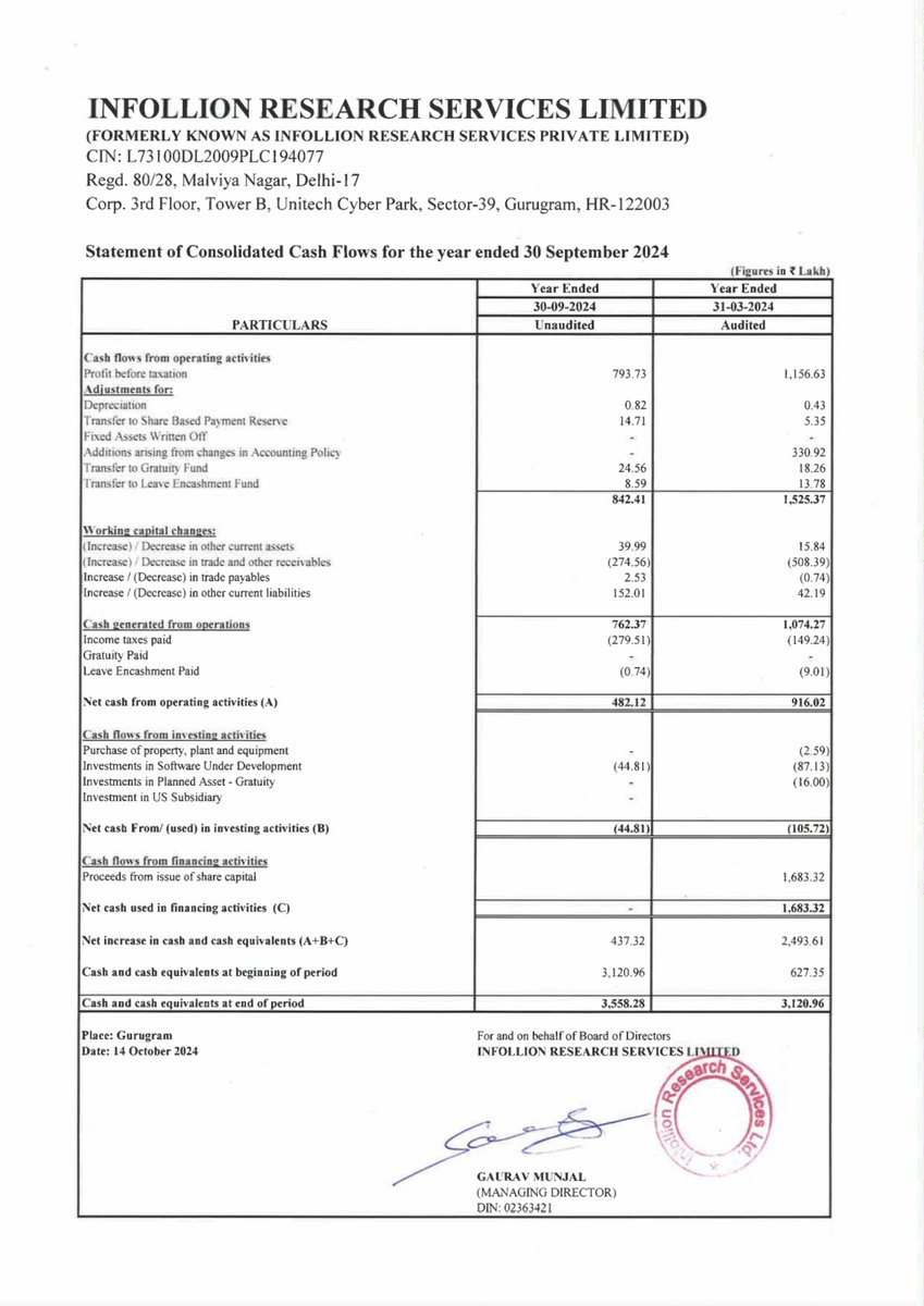 nileshkurhade's tweet image. 📌 Infollion Research Services Ltd informed the exchange about the approval of its unaudited financial results for the half-year ending September 30, 2024, during its board meeting on October 14, 2024. #SME #INFOLLION 📊💼

Consolidated 

HoH H1FY25 vs H2FY24
 - Revenue Up 29.79%