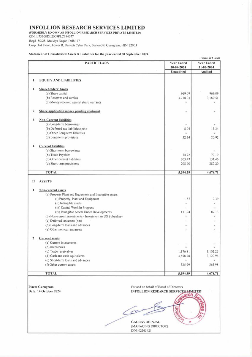 nileshkurhade's tweet image. 📌 Infollion Research Services Ltd informed the exchange about the approval of its unaudited financial results for the half-year ending September 30, 2024, during its board meeting on October 14, 2024. #SME #INFOLLION 📊💼

Consolidated 

HoH H1FY25 vs H2FY24
 - Revenue Up 29.79%