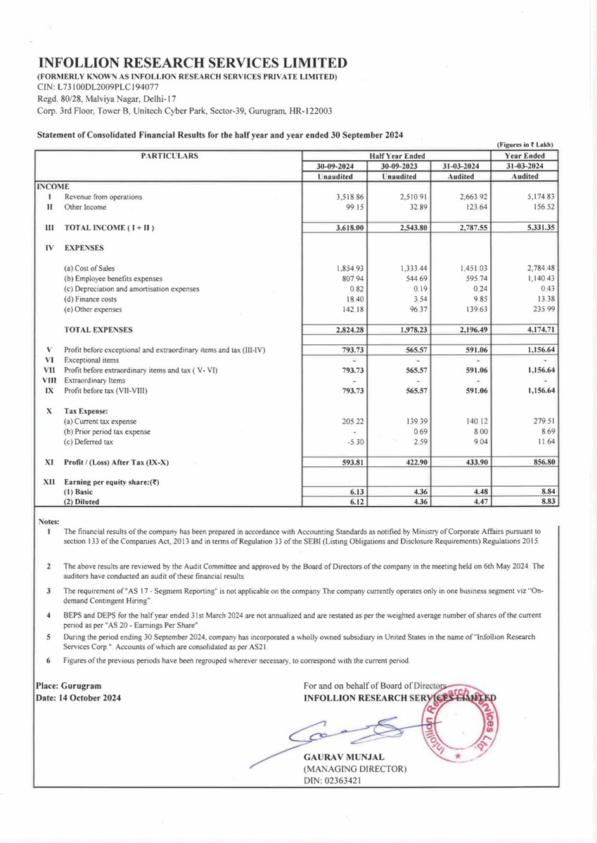 nileshkurhade's tweet image. 📌 Infollion Research Services Ltd informed the exchange about the approval of its unaudited financial results for the half-year ending September 30, 2024, during its board meeting on October 14, 2024. #SME #INFOLLION 📊💼

Consolidated 

HoH H1FY25 vs H2FY24
 - Revenue Up 29.79%