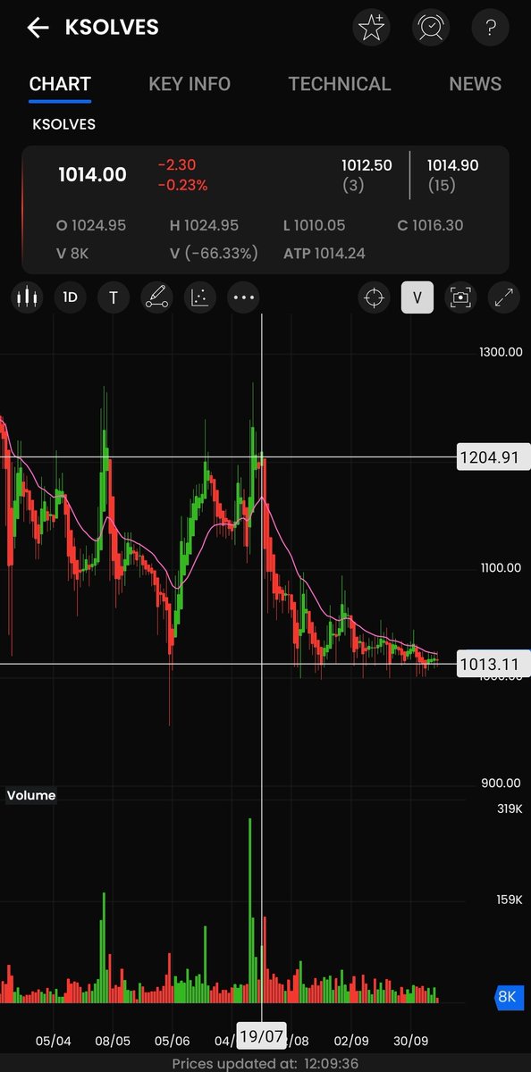ravikchandran14's tweet photo. #ksolvesIndiaLtd #KSOLVES a funda good company. Result on 18.10.24. Interim diviend on 28.10.24 may be 7-10.🍉 Now in consolidation phase 🦆
#RedAlert #oviyaleaked #chennaiRain #HyundaiIPO
#stockmarket 🍑
#SwingTrading #StocksToBuy #StockMarket #SEBI #multibagger #sharemarket https://t.co/S1i0TEc7vp