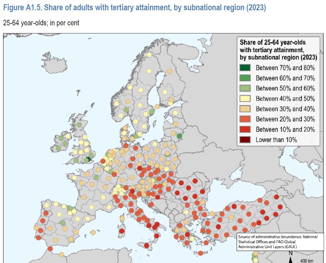 Ireland stands apart from other European countries in educational attainment. The majority of adults in every region of Ireland have a higher education qualification. That's unlike any comparable country in Europe. 🇮🇪🧑‍🎓👍

oecd.org/en/publication…