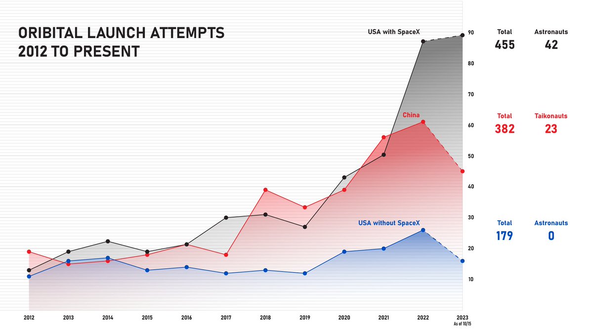 cremieuxrecueil's tweet image. In many technical domains, the U.S. is ceding ground to China.

The only reason the U.S. continues to outpace China in space is because of SpaceX, and without it, we would be in a scarier world.