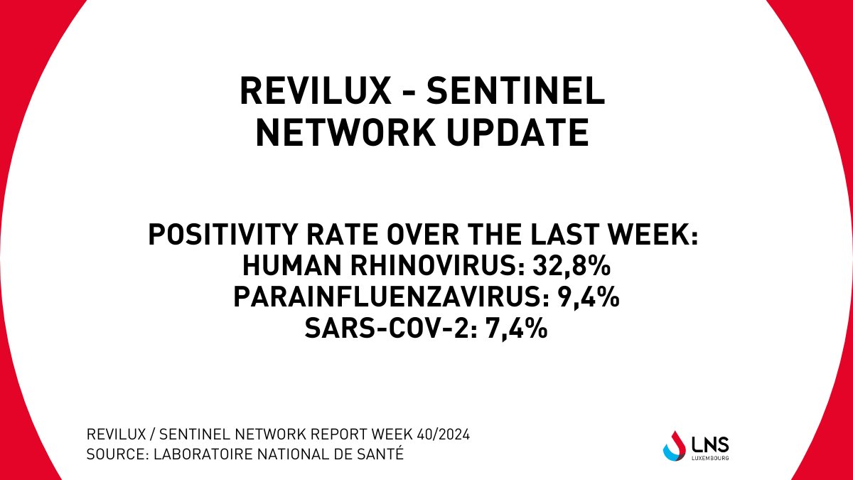 LNS - Laboratoire national de santé (@lns_lux) on Twitter photo Revilux - Sentinel Network | <a href="/LNS_Lux/">LNS - Laboratoire national de santé</a>
respiratory viruses’ surveillance report of week 40 can be downloaded: lns.lu/publication/re… #healthcare #santé #luxembourg Revilux - Sentinel Network | <a href="/LNS_Lux/">LNS - Laboratoire national de santé</a>
respiratory viruses’ surveillance report of week 40 can be downloaded: lns.lu/publication/re… #healthcare #santé #luxembourg