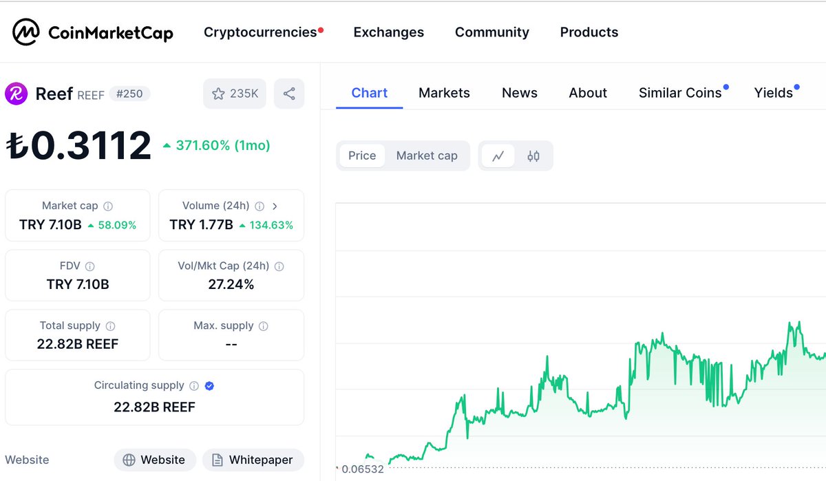 🚨Paribu Reef Olayı hala çözülmemiş mağdur insanlar mesaj atmaya devam ediyor. Türk yatırımcı Türk borsasına güveniyor  buradan satın alıyor ve global borsa da 10 kat artan coin Paribuda %30 artıyor. 

🚨Global Borsalara göre Paribu da $REEF fiyatında hala %700 fark var. Böyle